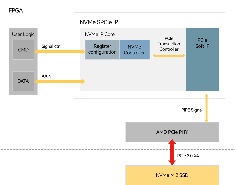 NVMe SPCIe FPGA IP 核 AXI.png